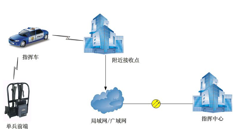 受市場寵愛的移動(dòng)車載無線監(jiān)控