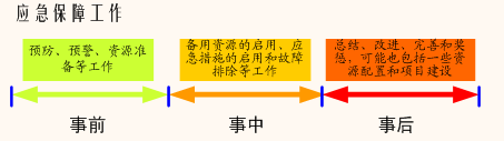 應急通信的思考